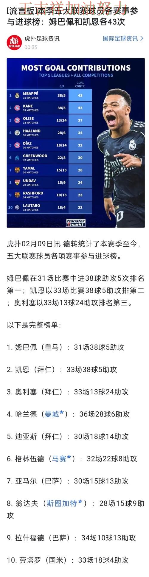 CBA焦点战回顾:姆巴佩表现抢眼 成为本轮最大看点 CBA焦点战回顾:姆巴佩表现抢眼 成为本轮最大看点
